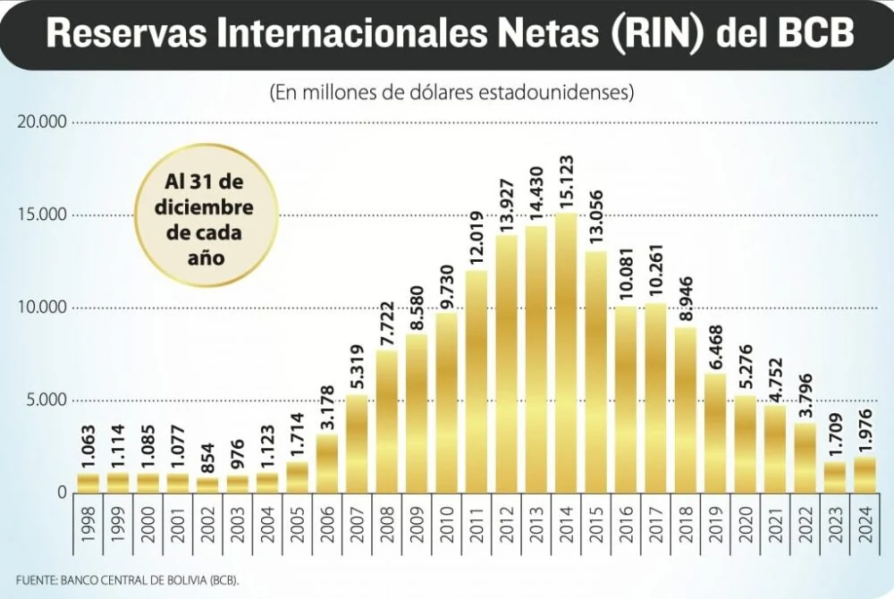 La caída libre de las reservas internacionales de Bolivia (2022-2024)